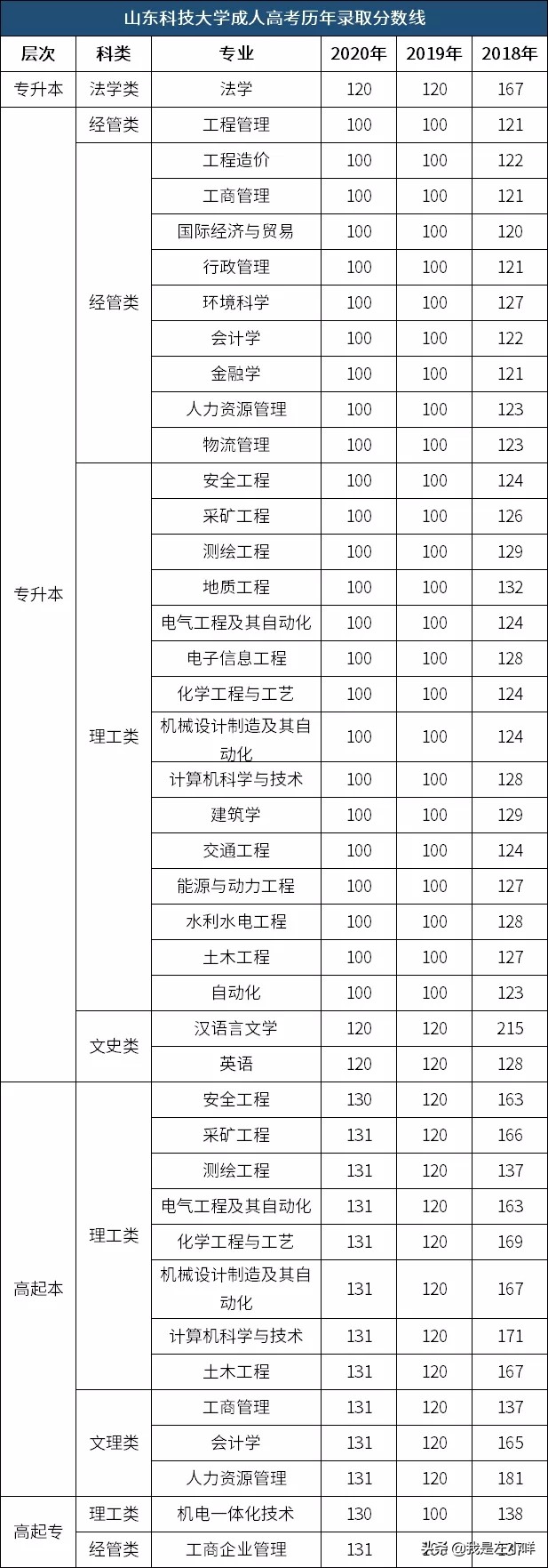 山东科技大学成人本科可以么