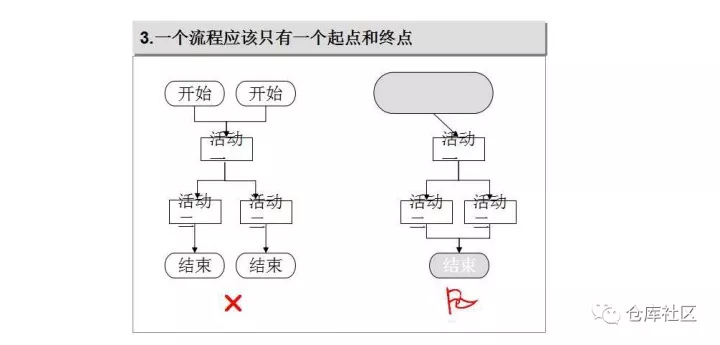 流程图绘制的方法及技巧是怎样的?「标杆精益」