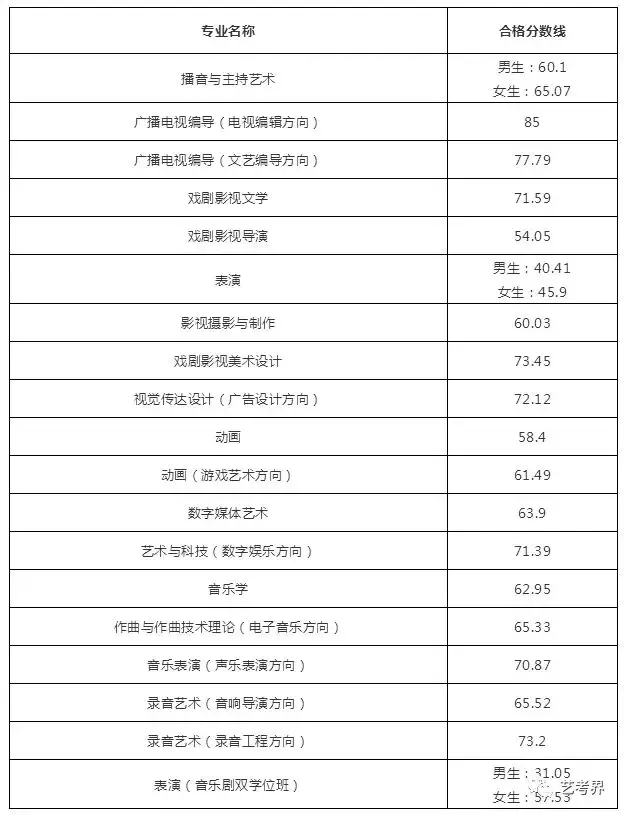 国内重点艺术大学往年校考分数线及2019简章汇总！
