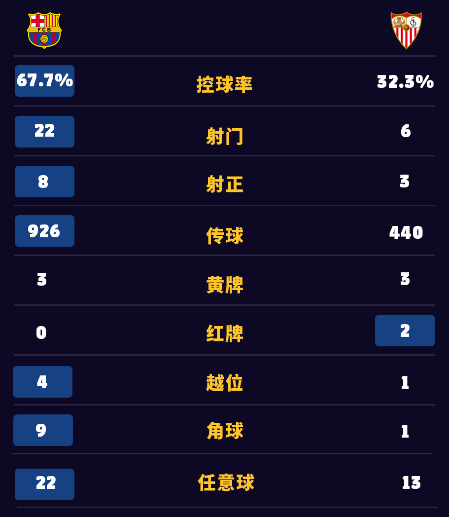 国王杯巴萨总比分3-2晋级(再现绝平 逆转！巴萨总比分3-2逆转塞维利亚晋级国王杯决赛)