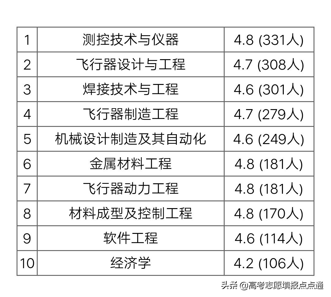 南昌航空大学优势专业分析及2019、2018、2017年各省录取分数线