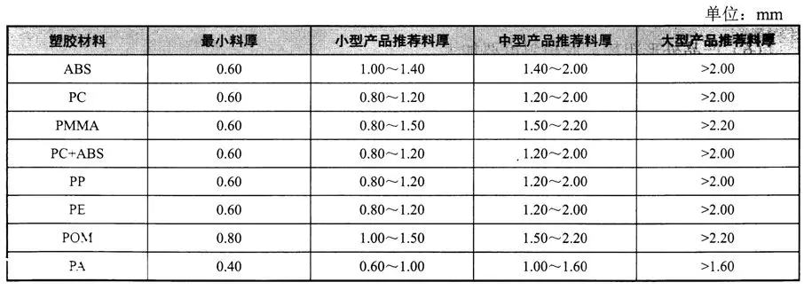 脱模、螺纹、嵌件...塑料制品设计基础知识大全，你都掌握了吗