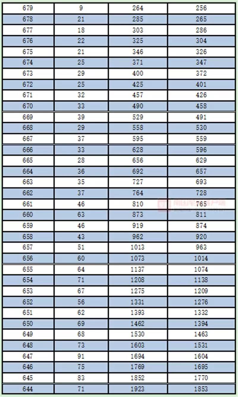 广西高考一分一档表公布！一本线以上的有多少人？查查你的排名