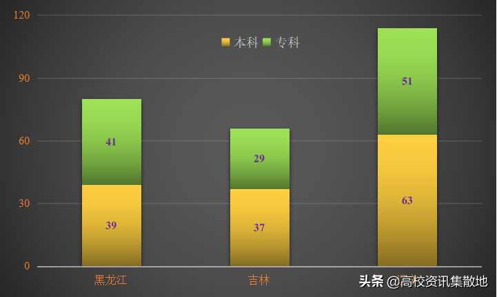东北地区双一流高校仅11所，仅占全国比例的5.7%