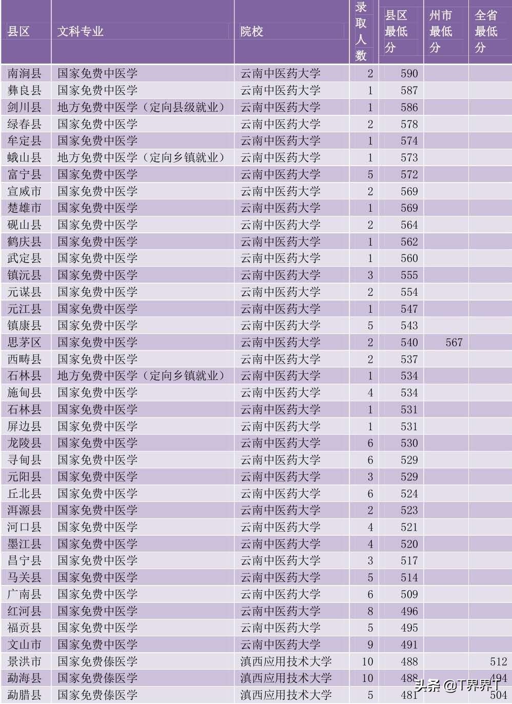 2020年云南免费医学生报考录取情况及统计分析