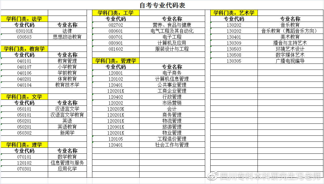 自考本科学士学位授予学科门类汇总