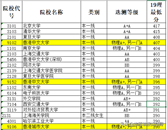 香港中文大学，神坛跌落，再度爆冷！录取分数直线下跌