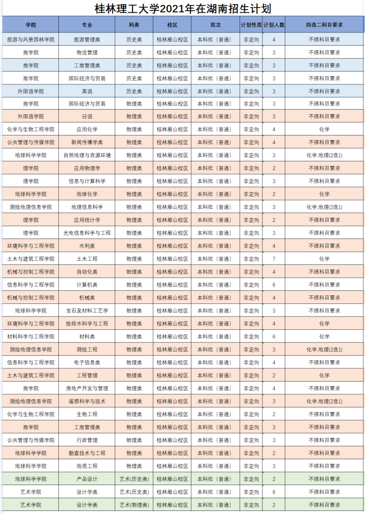 桂林理工大学2021年分省分专业本科招生计划