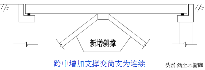 桥梁的56个加固技术方法，图文并茂，超级实用