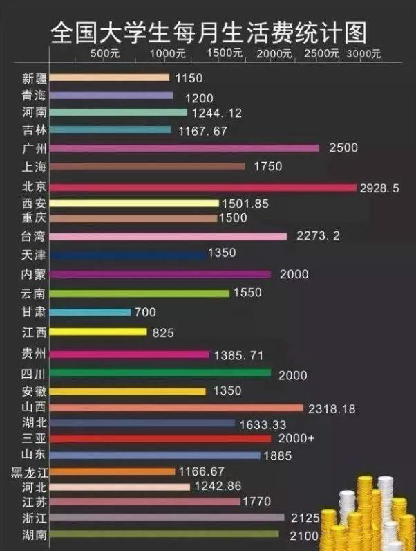 各省大学生“生活费”榜单出炉，家长不用再纠结了，看标准给吧