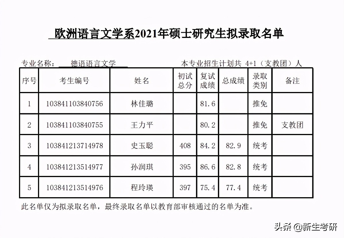 厦门大学2021年各学院拟录取名单（部分）