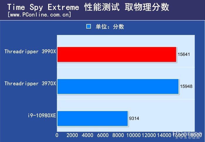 AMD 3990X首测：这64核把评测室的记录全破了