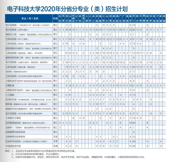 考多少分能上电子科技大学？2020高考