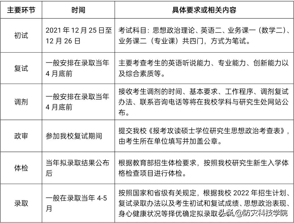 防灾科技学院2022年全日制专业学位硕士研究生招生简章