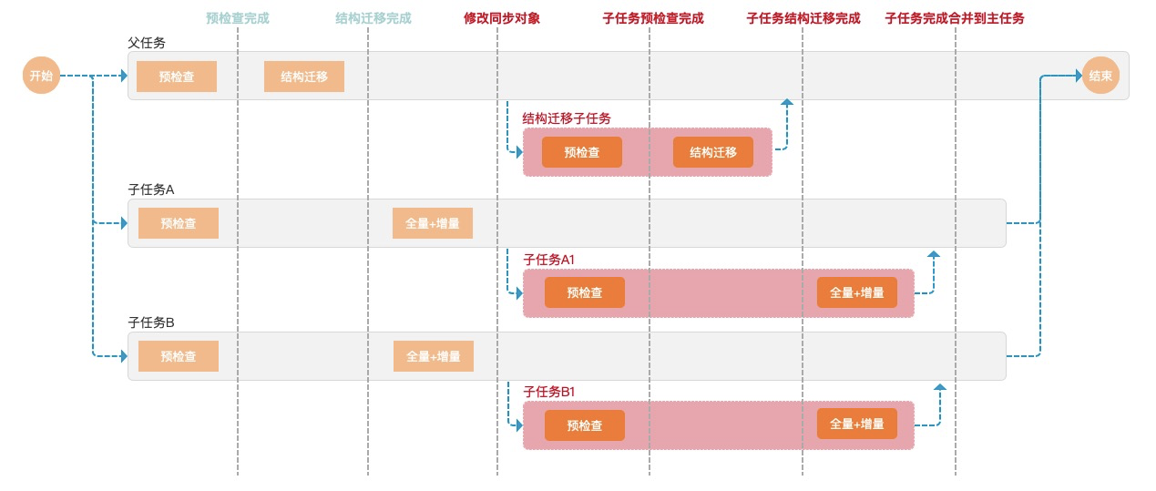 内含干货PPT下载｜一站式数据管理 DMS 关键技术解读