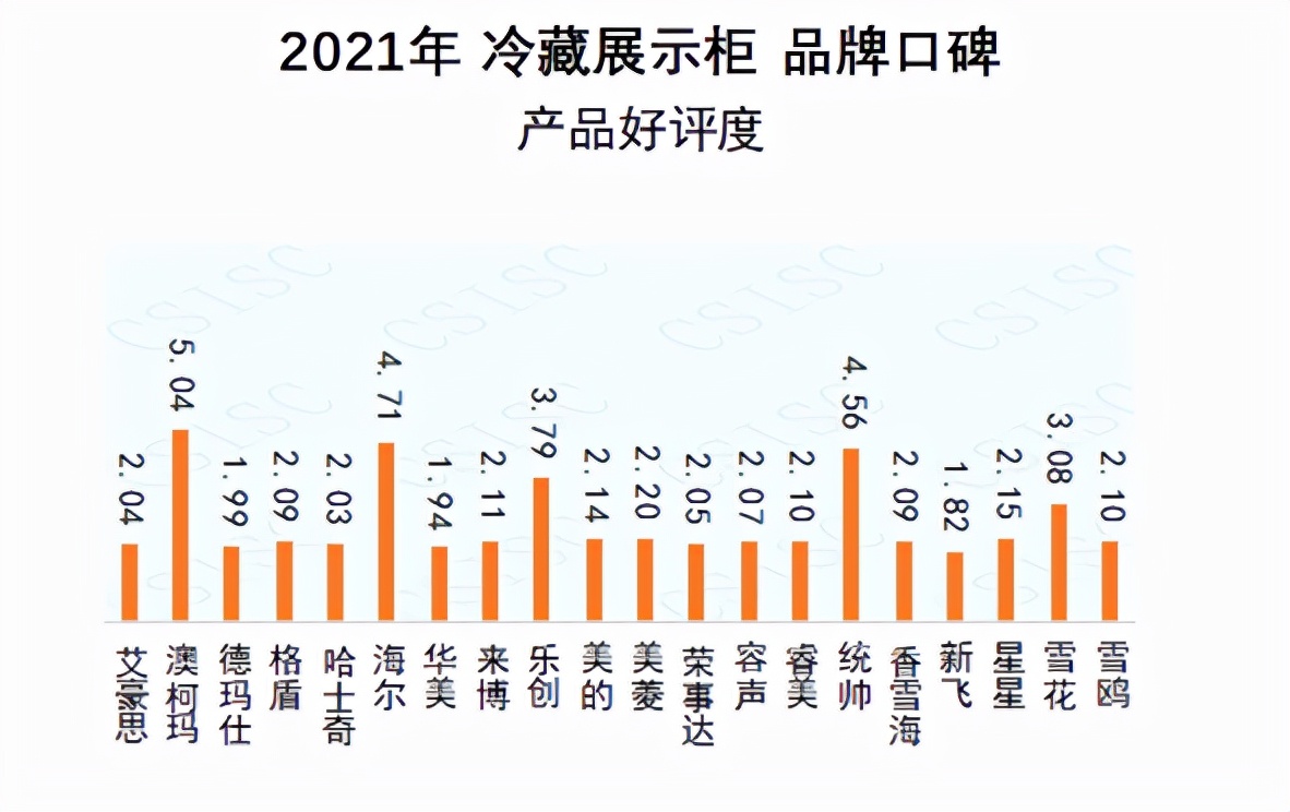 冷藏展示柜口碑发布，澳柯玛产品好评度再夺冠