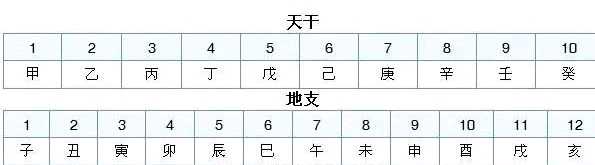 《中国历史常识》｜“天干地支”常识