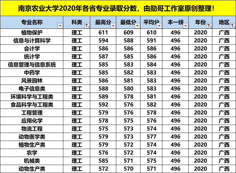 南京农业大学最牛的专业，在这4个省份录取分数竟是最低，收藏