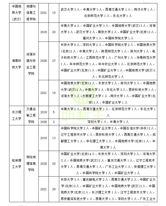 测绘科学与技术调剂：可调剂专业和院校汇总、考生一志愿报考院校
