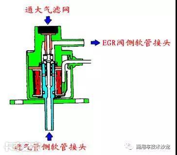 egr阀是什么（汽车egr阀坏了有什么症状）-第13张图片-昕阳网