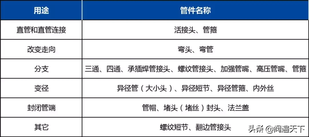 一文搞定接管、法兰、垫片、管件知识