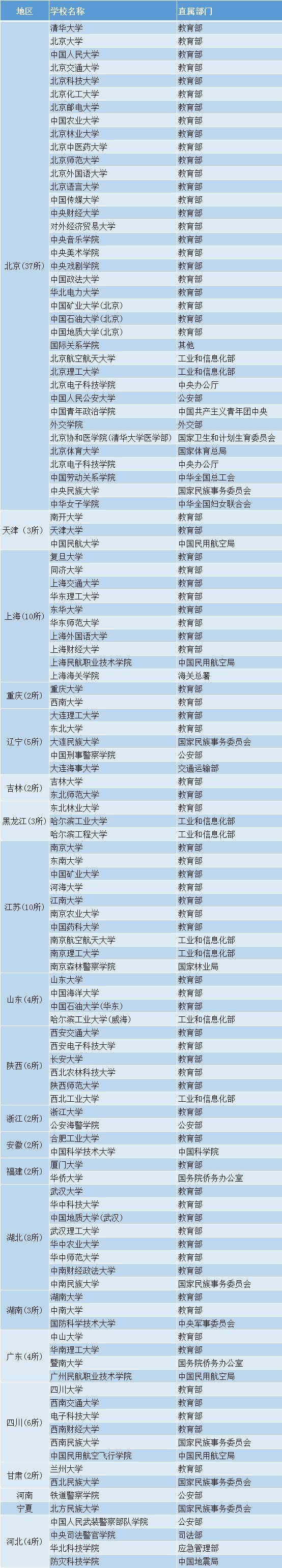 央属高校和地方高校有何区别？实力如何？包括哪些高校？