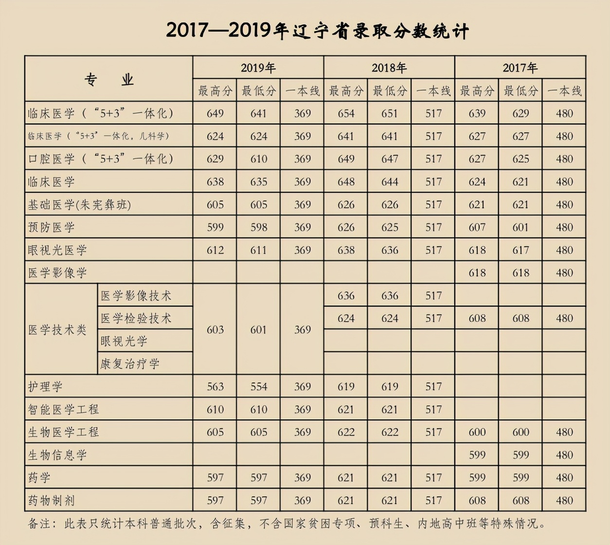 天津医科大学2017-2019年各省市分专业录取分数