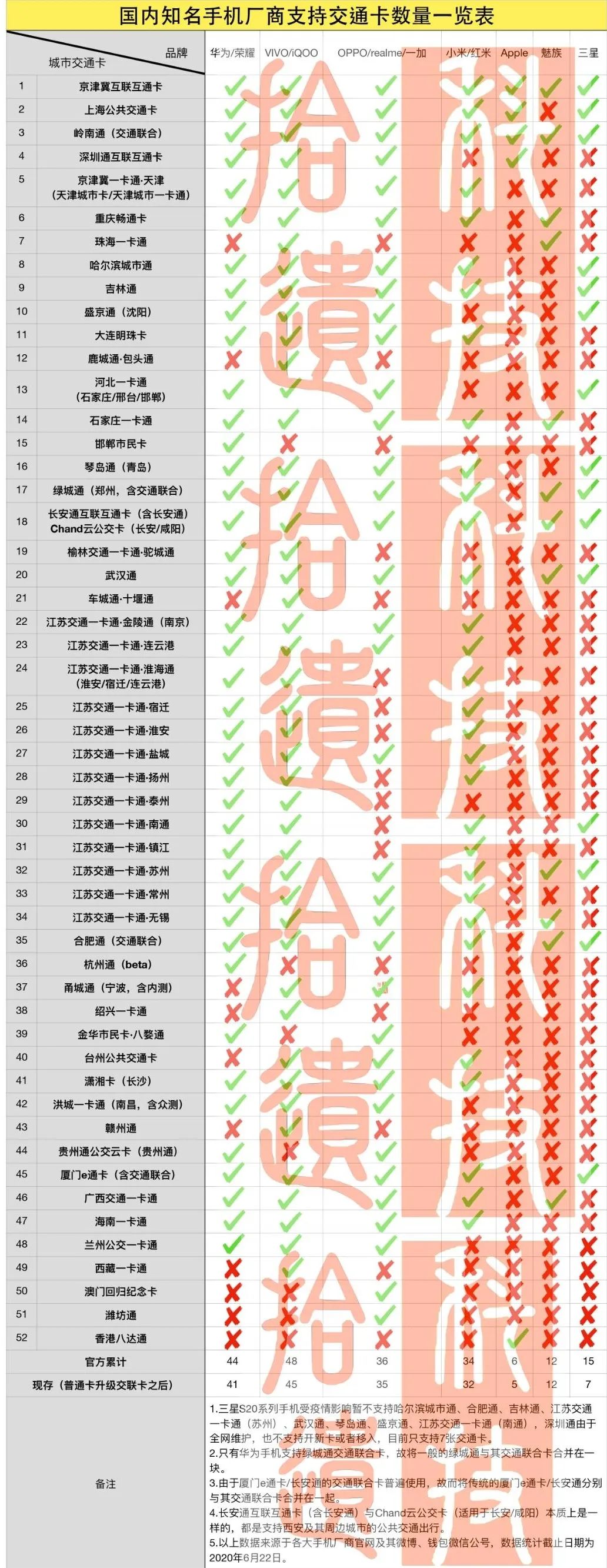 「全网首发」2020年！手机品牌交通卡哪家强？