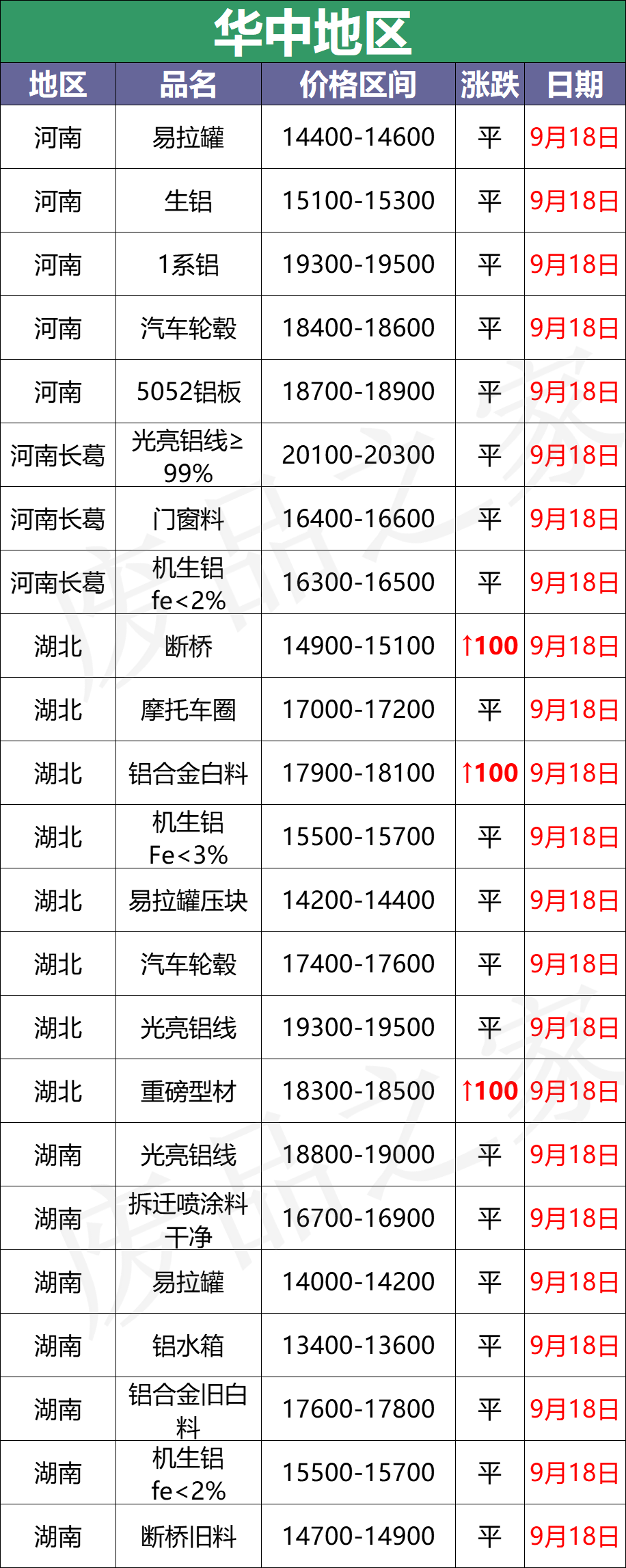 最新9月18日废铝价格汇总（附铝业厂家采购价）