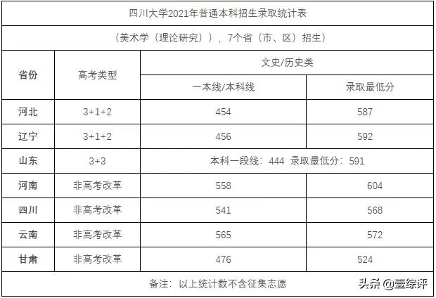 太难了！清北华五人等全国53所重点大学各省投档线汇总