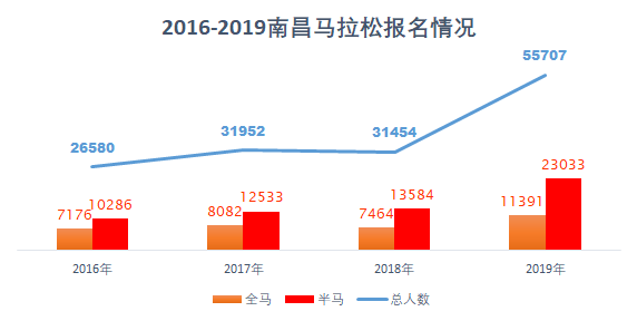 南昌国际马拉松成绩查询(拼手速！这场2.5w人规模的金牌省会马拉松今天开始报名)