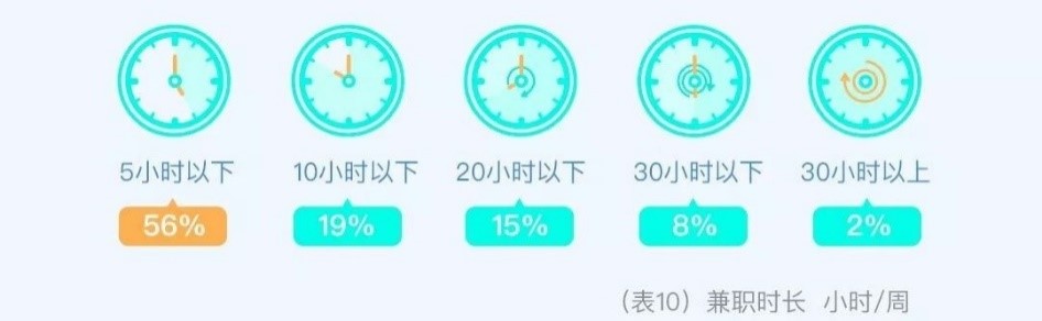 大数据解密大学生兼职现状：大二大四人数最多，兼职收入千元以下是主流