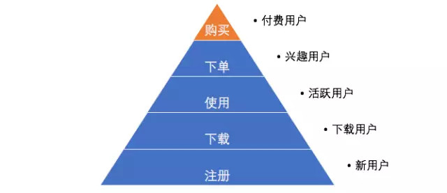 什么是用户运营，用户运营体系如何建立