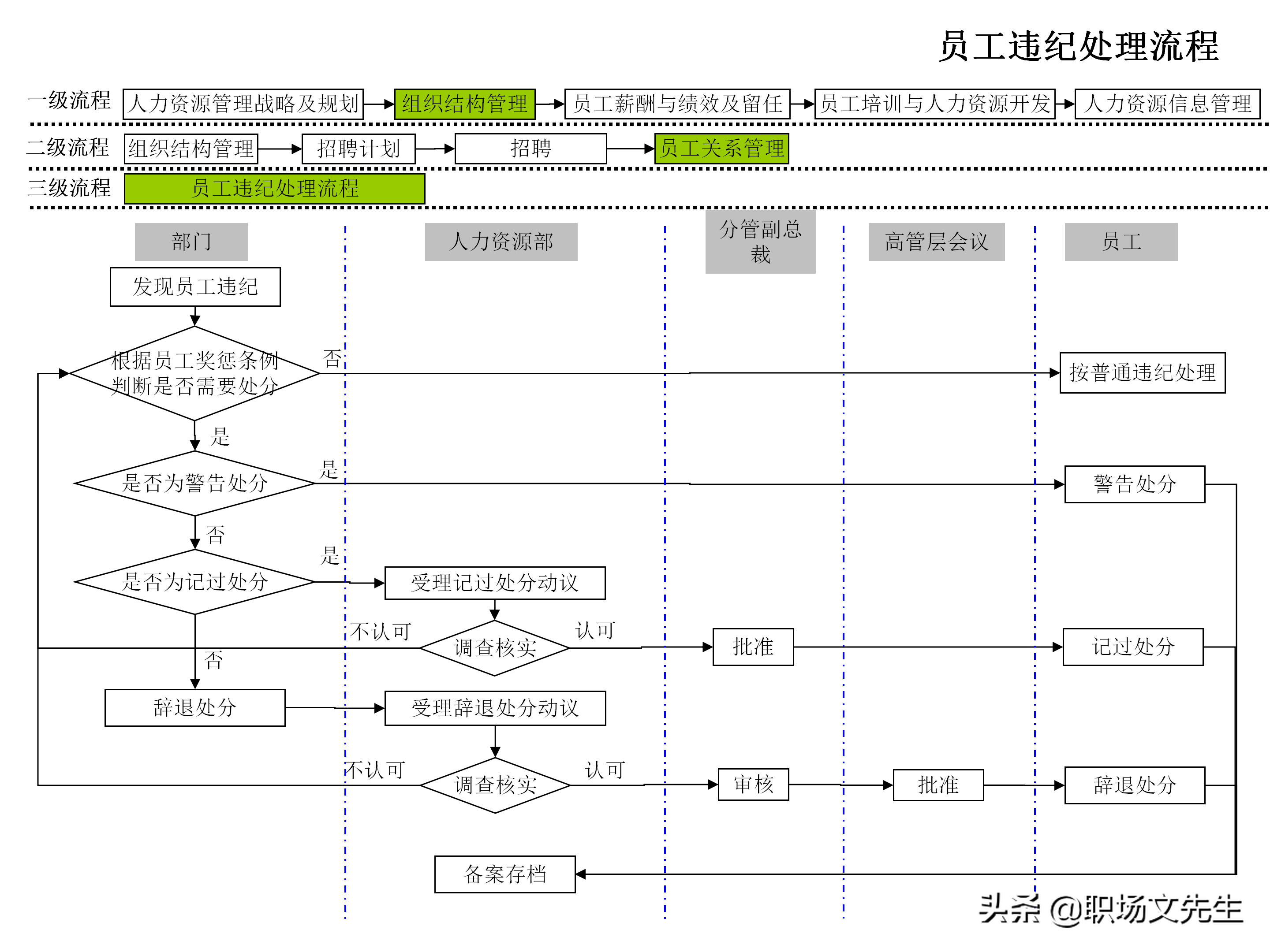 招聘流程图（企业人力资源管理工作流程图）