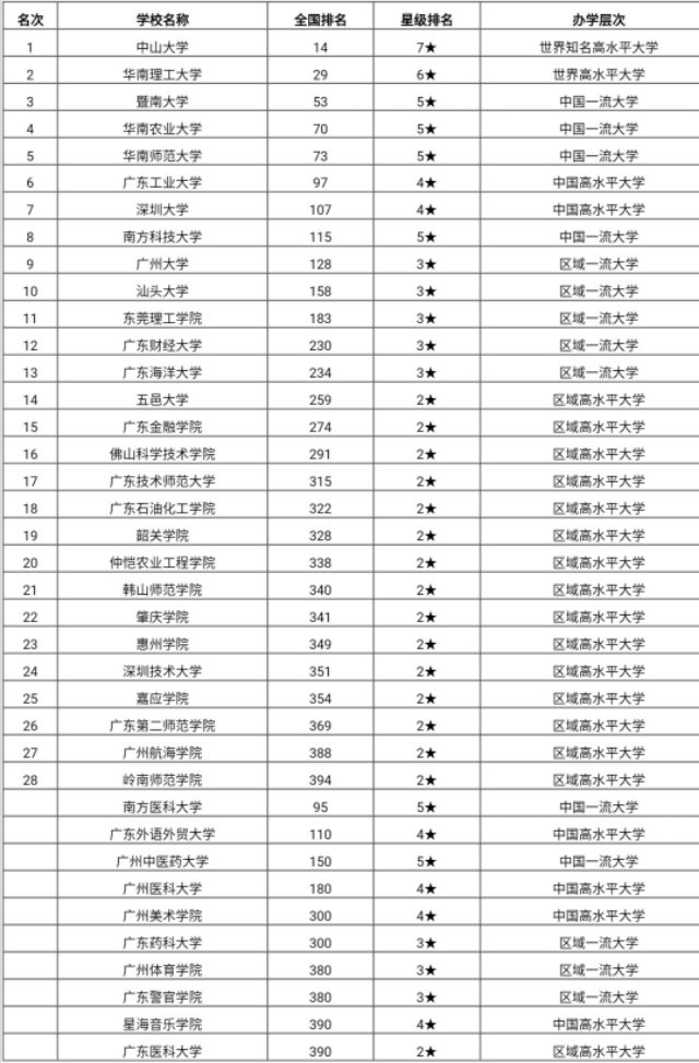 广东省64所大学排名，暨南大学排名第三！地理位置优越，值得报考