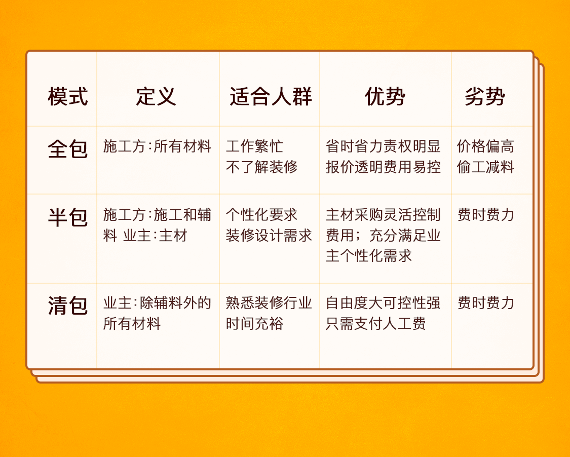 第一课：装修流程及其预算分配
