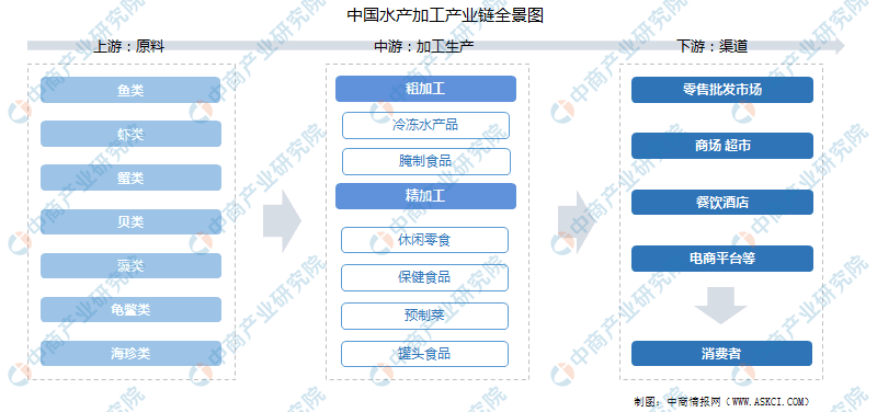 2022年中國水產品加工產業(yè)鏈全景圖上中下游市場及企業(yè)分析