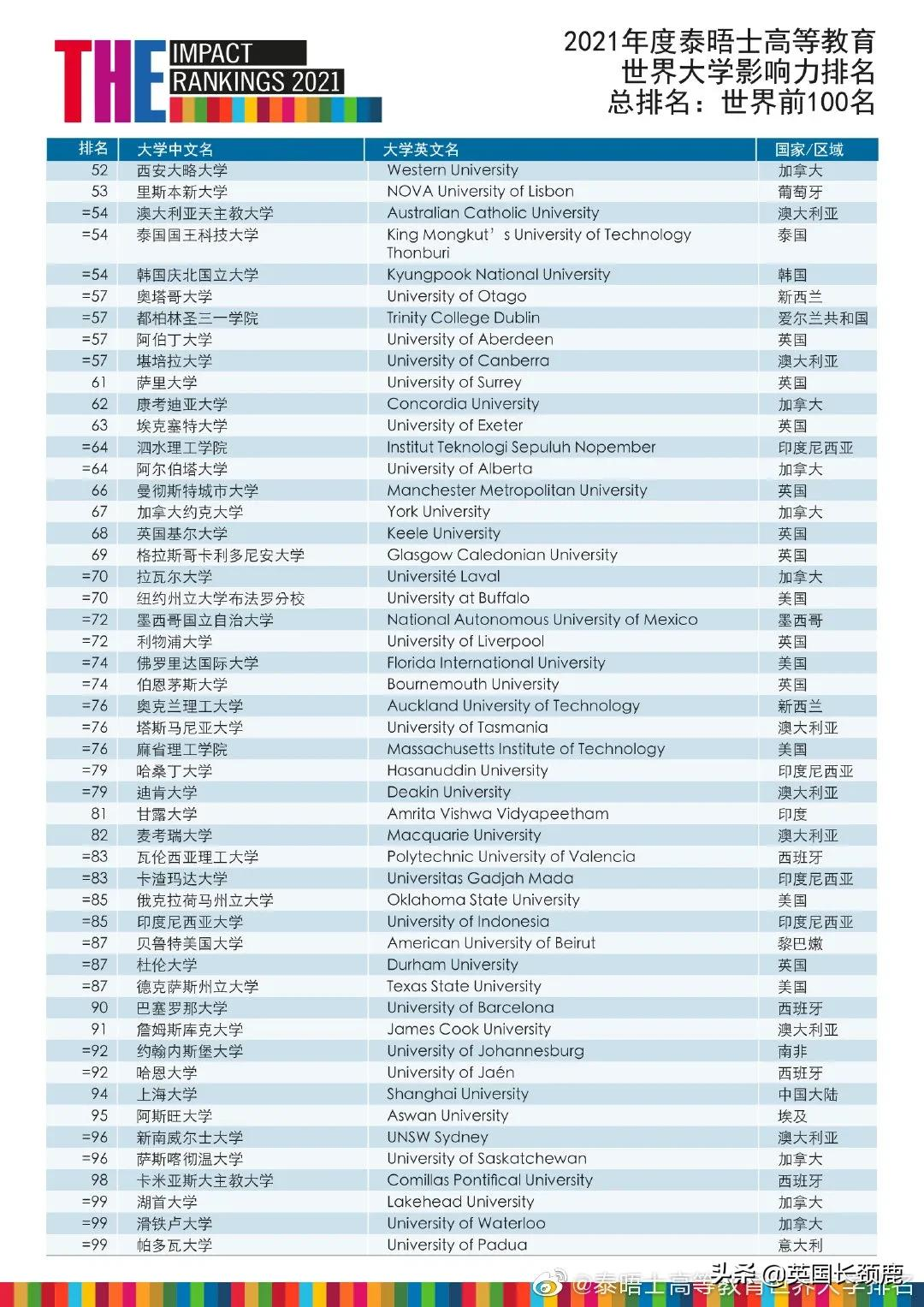 2021泰晤士大学影响力排名公布:曼大夺冠!世界前50英国占11所
