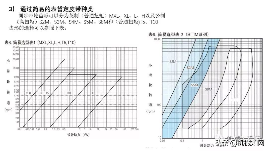 近百页PPT，自动化非标设计各标准件选型知识