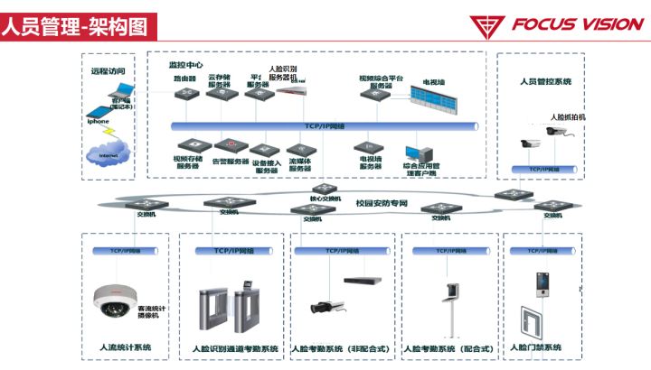 弱电安防 | 阳光校园视频系统解决方案ppt，收藏下载