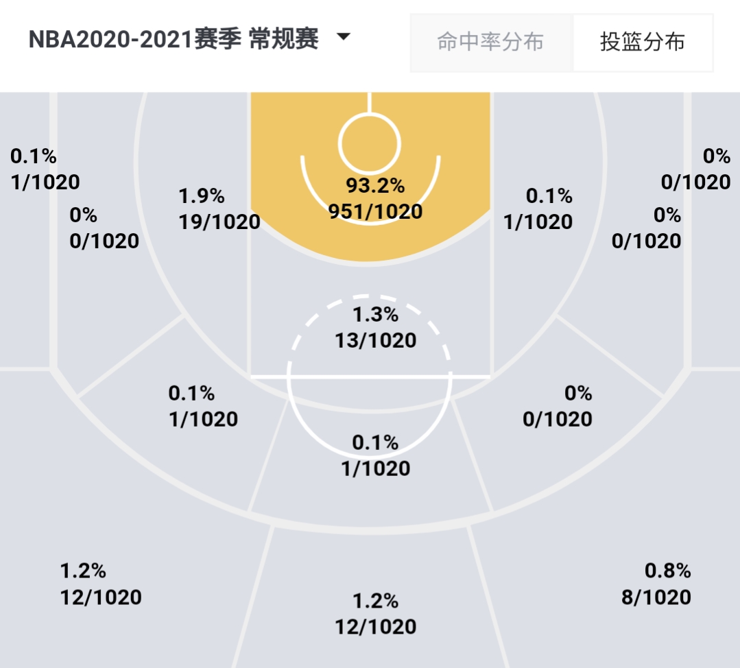 nba哪些球员没有投射能力(西蒙斯陷入交易流言，盘点没有投篮的五大球星，实力都不行？)