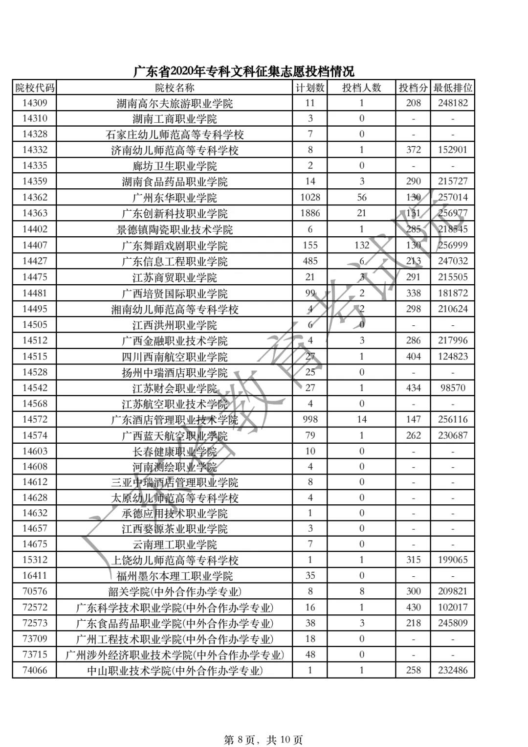 广东专科补录投档线全部出炉！468分还得补录是认真的吗？