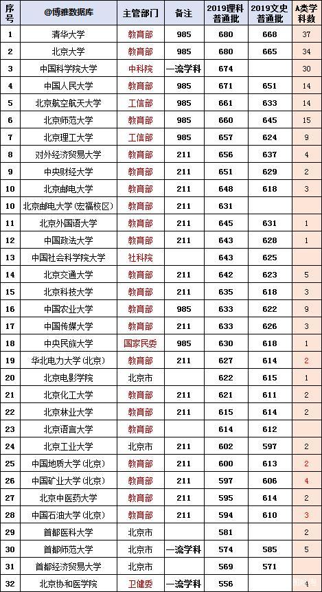 北京32所一本院校集合，5所名气不大的一本四非，也星光熠熠！