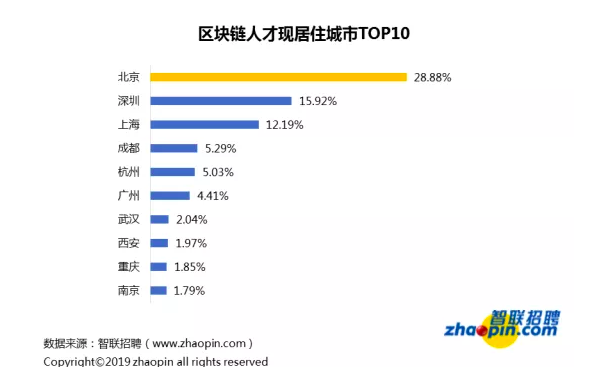 区块链招聘现状：平均薪酬 16317 元，深圳领跑人才需求