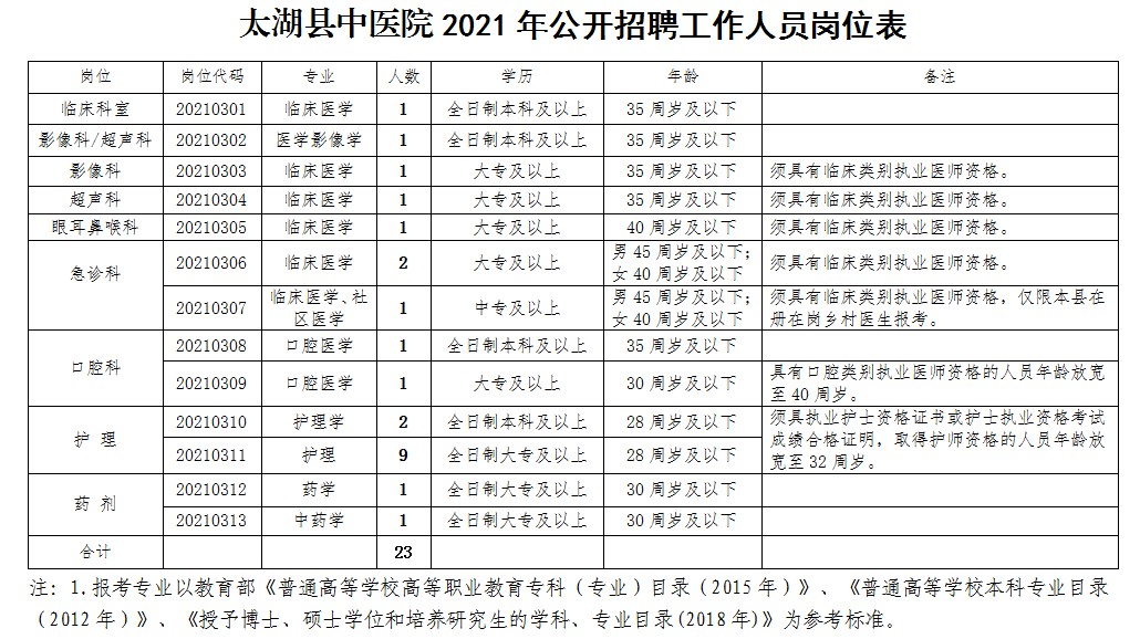 2021年安庆太湖县中医院招聘23人公告