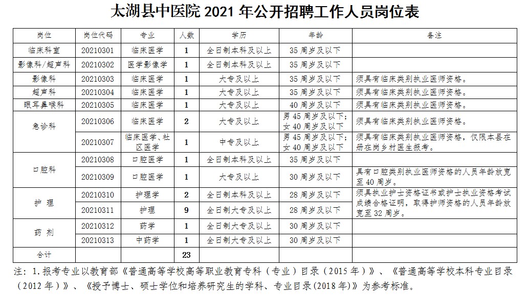 医院自主招聘有编制吗（2021年安庆太湖县中医院招聘23人公告）