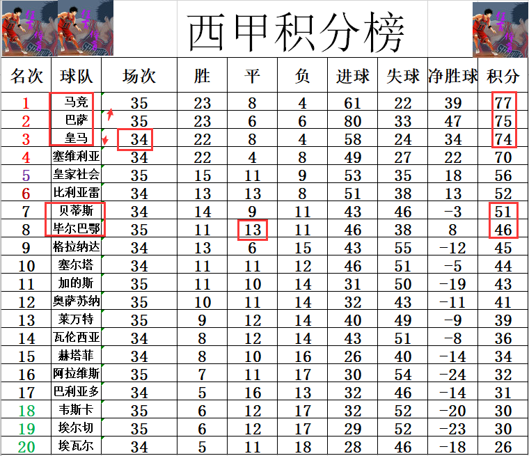 巴萨带刀后卫阿劳霍头槌绝平(西甲最新积分战报 巴萨闷平马竞 皇马偷着乐 毕尔巴鄂无缘连胜难冲7)