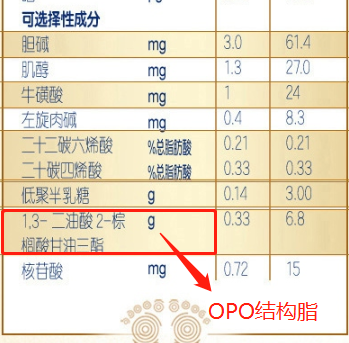 婴幼儿奶粉OPO含量排行榜「TOP15位」