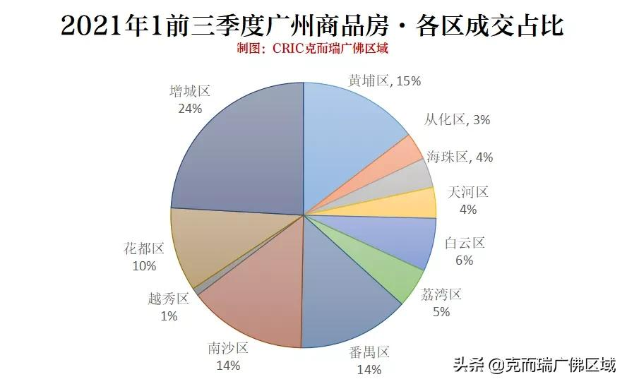广州商品房,广州商品房总套数