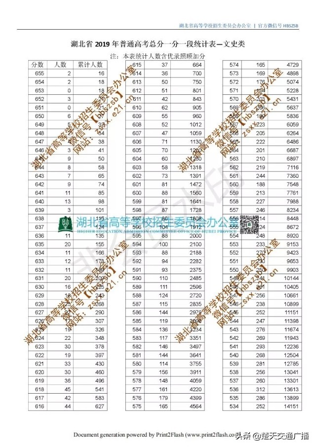 2019湖北高考分数线出炉：一本文科542，理科505